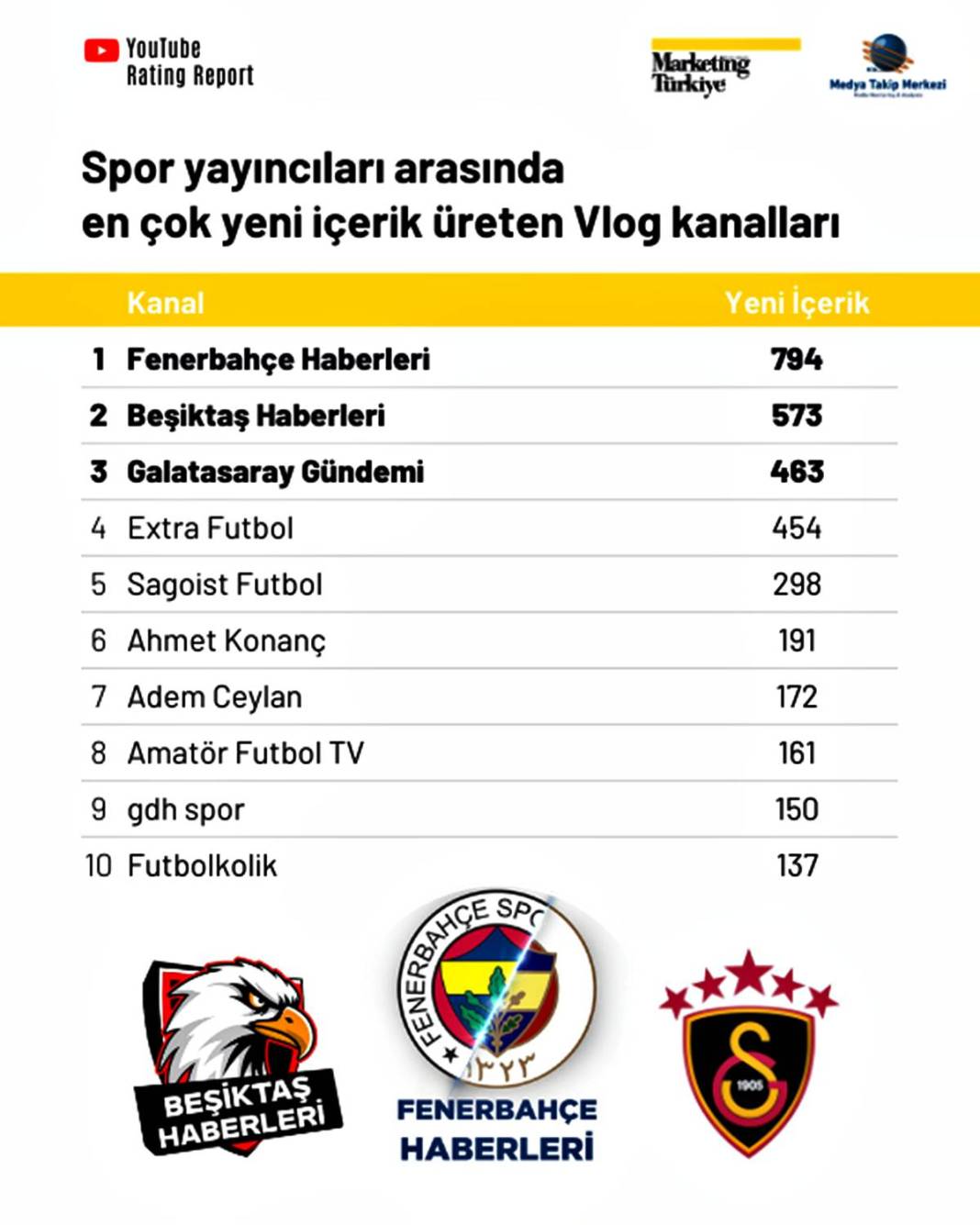 Youtube'da en çok izlenen spor kanalı şaşırttı! Dijitalde futbol rekabeti kızışıyor 10